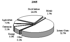 (2002 PIE CHART)